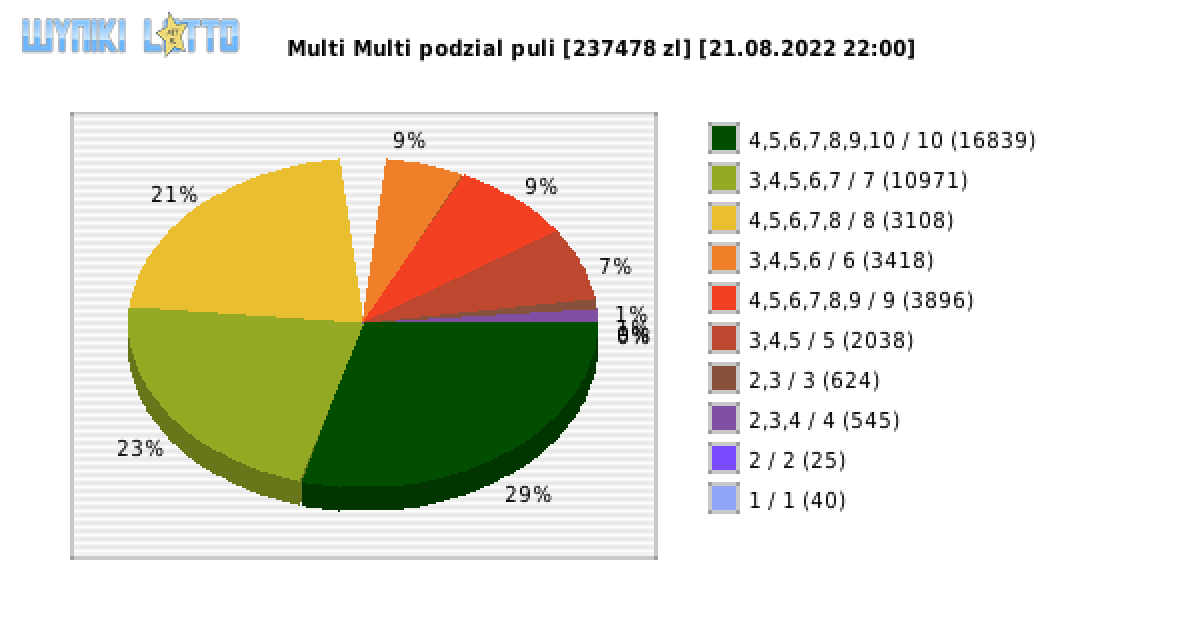 Multi Multi wygrane w losowaniu nr. 14055 dnia 21.08.2022 o godzinie 22:00
