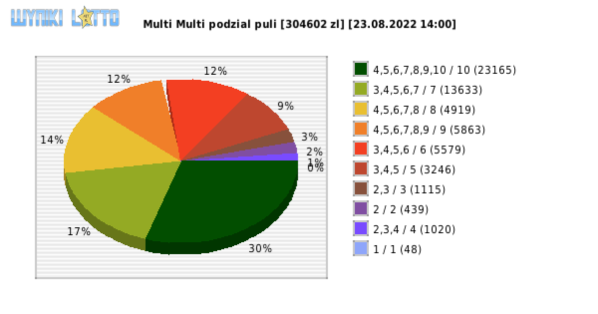 Multi Multi wygrane w losowaniu nr. 14058 dnia 23.08.2022 o godzinie 14:00