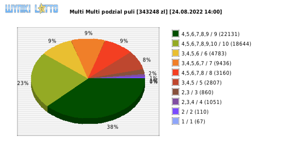 Multi Multi wygrane w losowaniu nr. 14060 dnia 24.08.2022 o godzinie 14:00