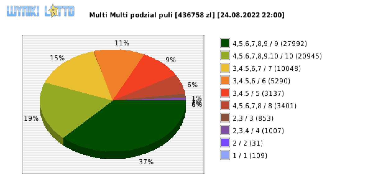 Multi Multi wygrane w losowaniu nr. 14061 dnia 24.08.2022 o godzinie 22:00