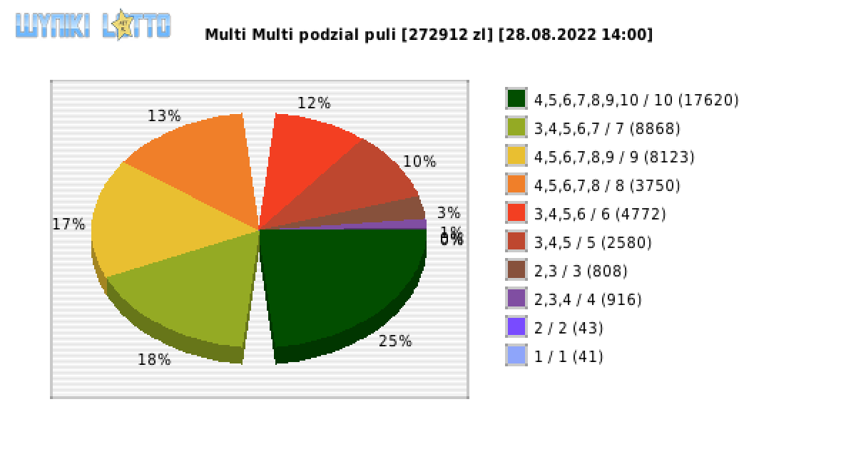 Multi Multi wygrane w losowaniu nr. 14068 dnia 28.08.2022 o godzinie 14:00