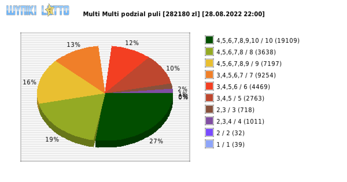 Multi Multi wygrane w losowaniu nr. 14069 dnia 28.08.2022 o godzinie 22:00
