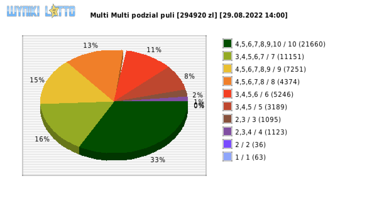 Multi Multi wygrane w losowaniu nr. 14070 dnia 29.08.2022 o godzinie 14:00