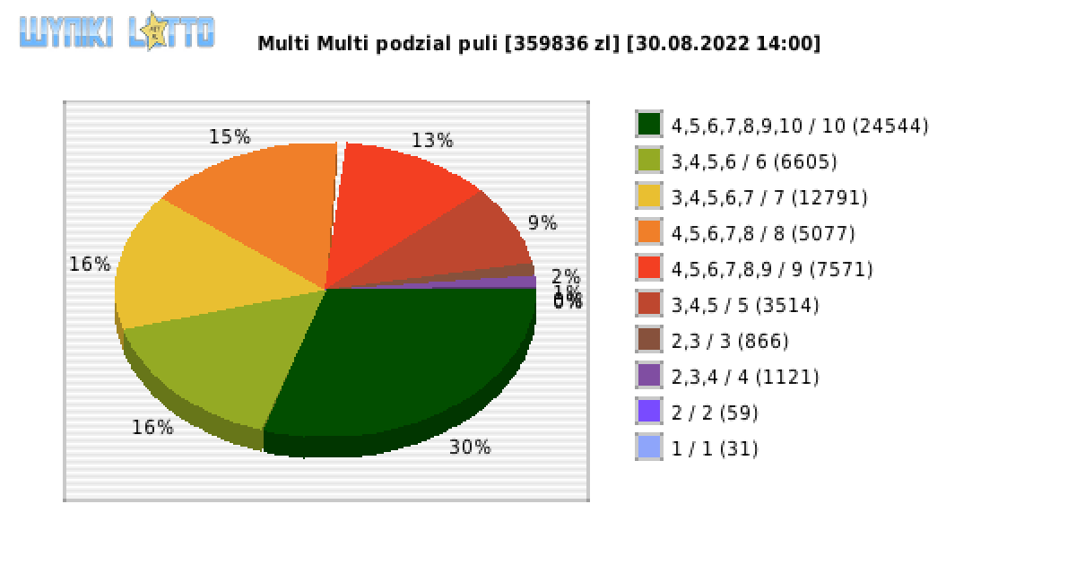 Multi Multi wygrane w losowaniu nr. 14072 dnia 30.08.2022 o godzinie 14:00