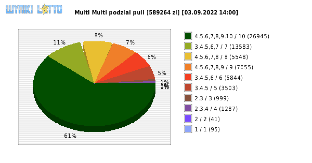 Multi Multi wygrane w losowaniu nr. 14080 dnia 03.09.2022 o godzinie 14:00