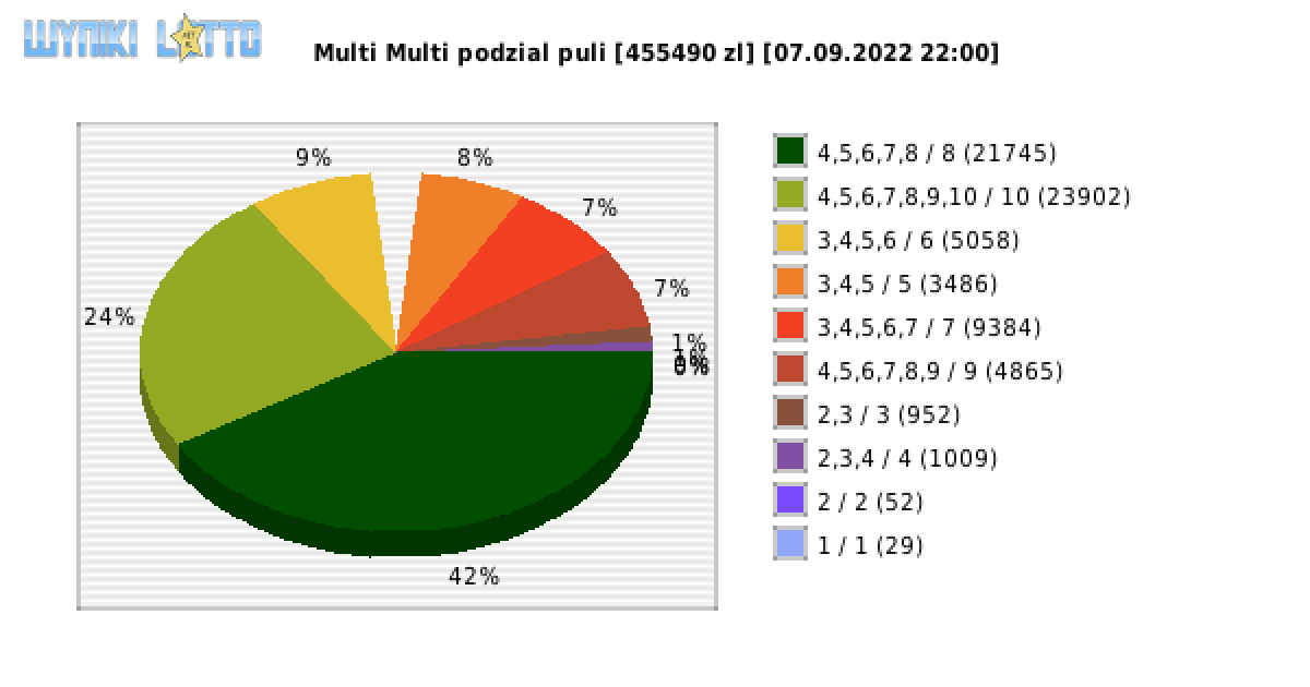 Multi Multi wygrane w losowaniu nr. 14089 dnia 07.09.2022 o godzinie 22:00