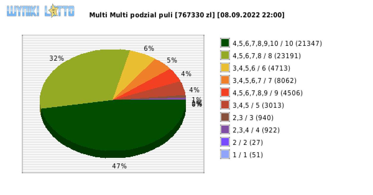 Multi Multi wygrane w losowaniu nr. 14091 dnia 08.09.2022 o godzinie 22:00