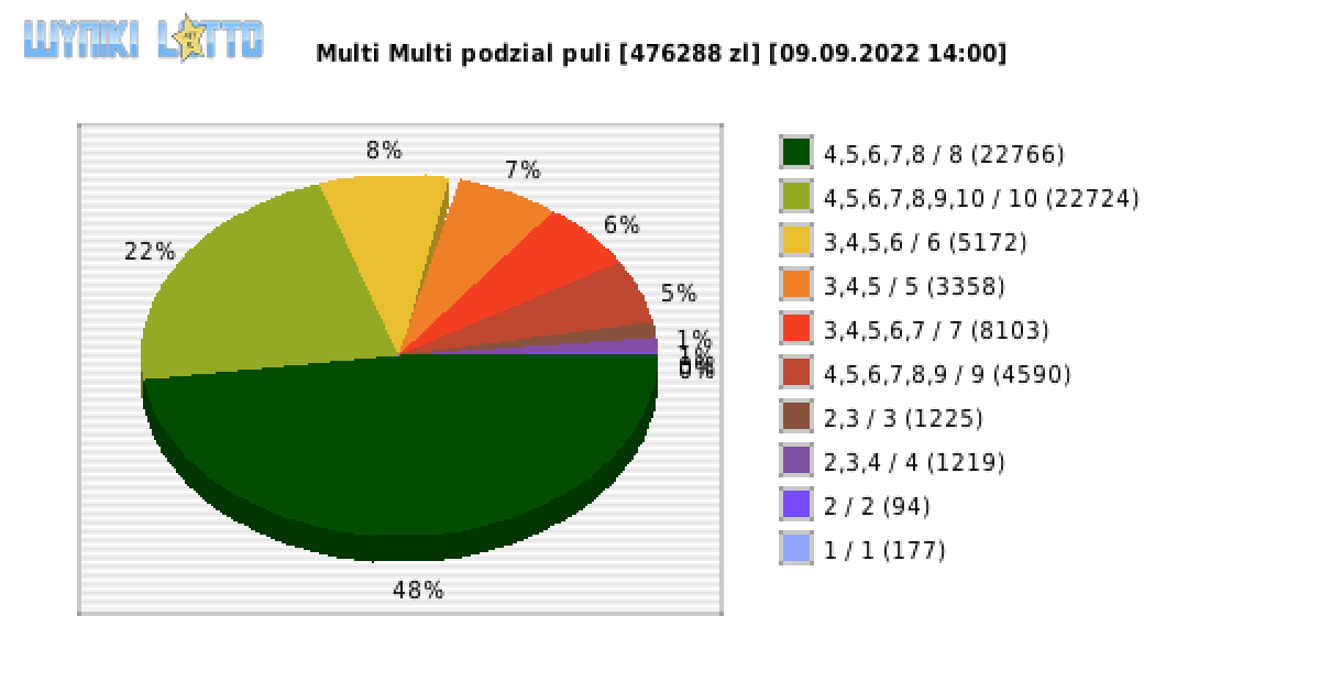 Multi Multi wygrane w losowaniu nr. 14092 dnia 09.09.2022 o godzinie 14:00