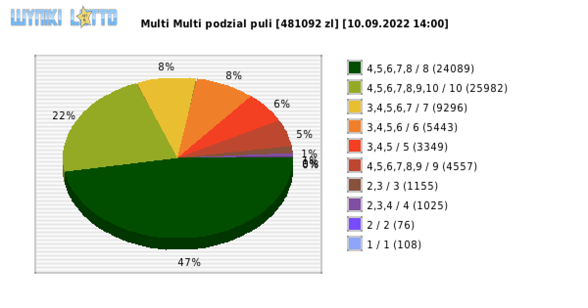 Multi Multi wygrane w losowaniu nr. 14094 dnia 10.09.2022 o godzinie 14:00