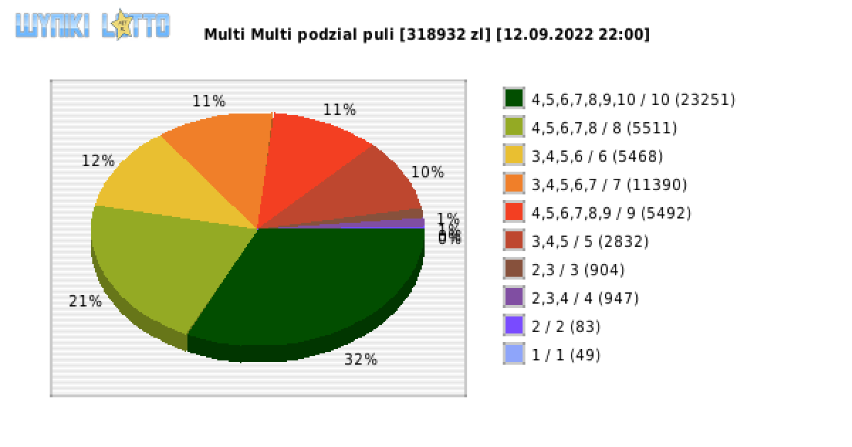 Multi Multi wygrane w losowaniu nr. 14099 dnia 12.09.2022 o godzinie 22:00
