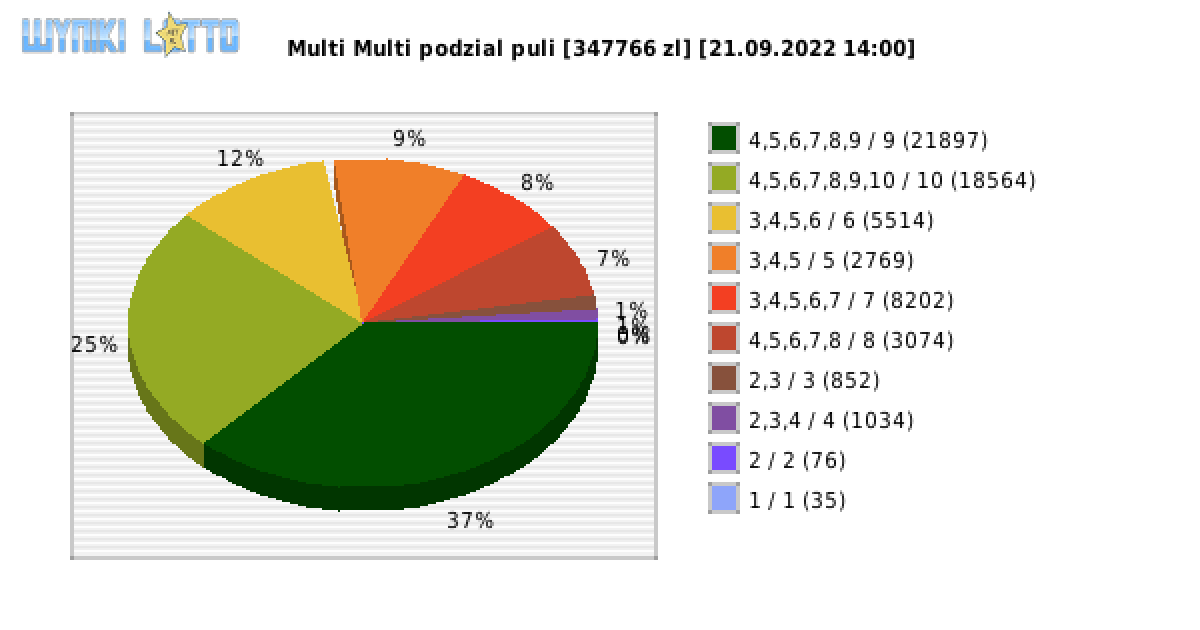 Multi Multi wygrane w losowaniu nr. 14116 dnia 21.09.2022 o godzinie 14:00