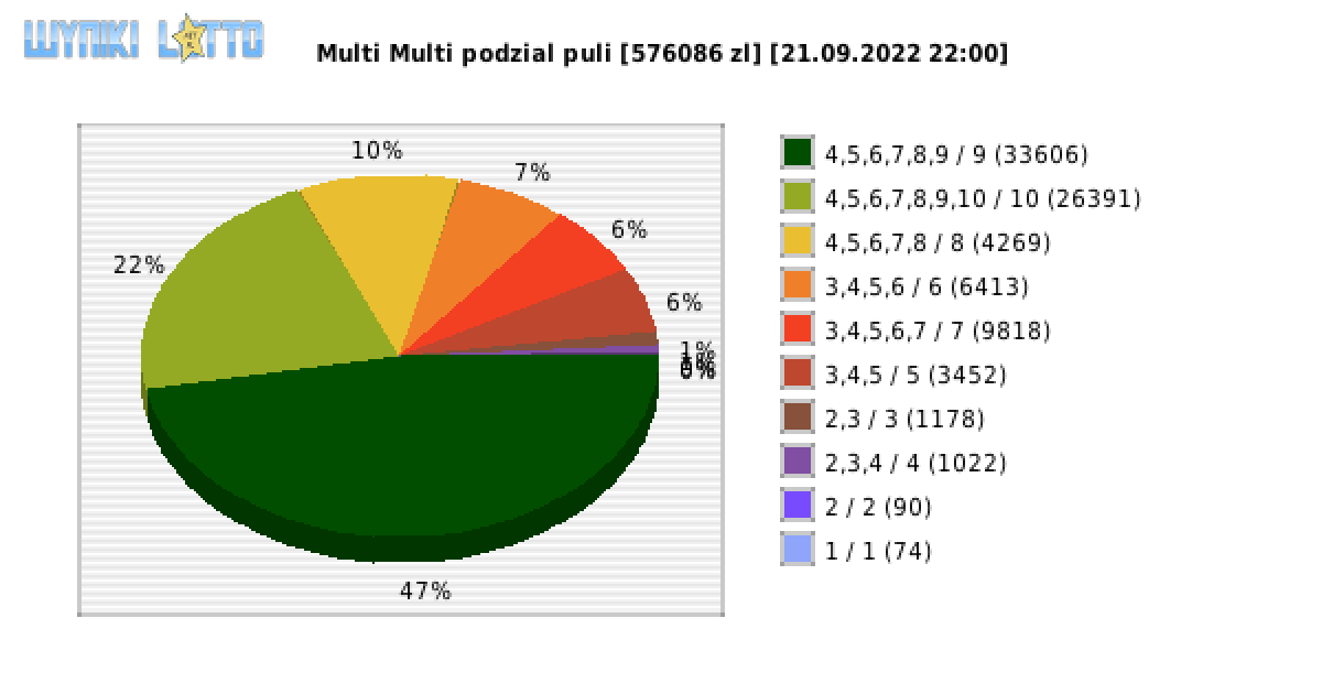 Multi Multi wygrane w losowaniu nr. 14117 dnia 21.09.2022 o godzinie 22:00