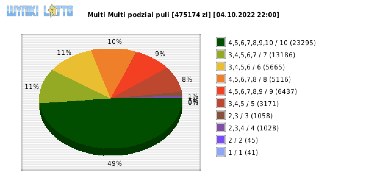 Multi Multi wygrane w losowaniu nr. 14143 dnia 04.10.2022 o godzinie 22:00