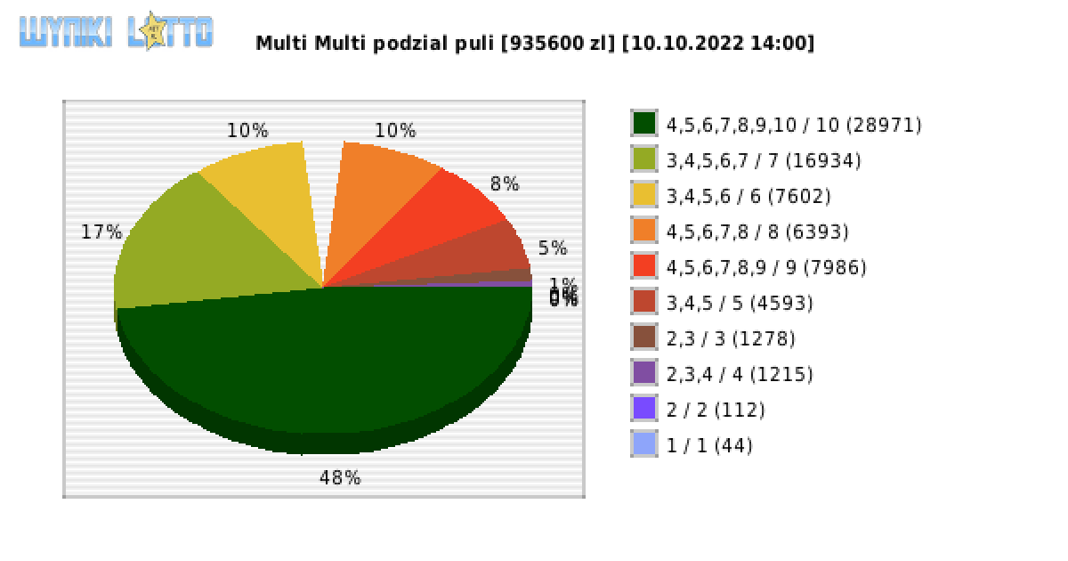 Multi Multi wygrane w losowaniu nr. 14154 dnia 10.10.2022 o godzinie 14:00