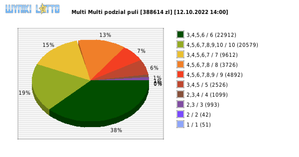 Multi Multi wygrane w losowaniu nr. 14158 dnia 12.10.2022 o godzinie 14:00