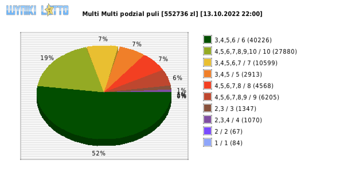 Multi Multi wygrane w losowaniu nr. 14161 dnia 13.10.2022 o godzinie 22:00