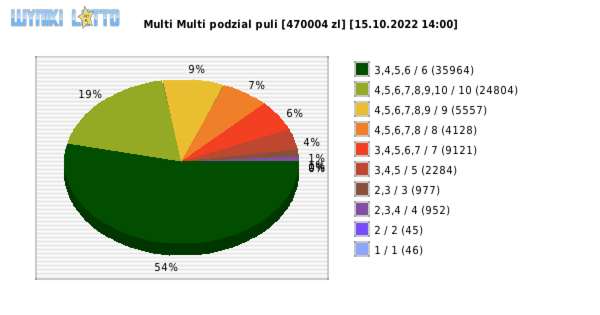 Multi Multi wygrane w losowaniu nr. 14164 dnia 15.10.2022 o godzinie 14:00