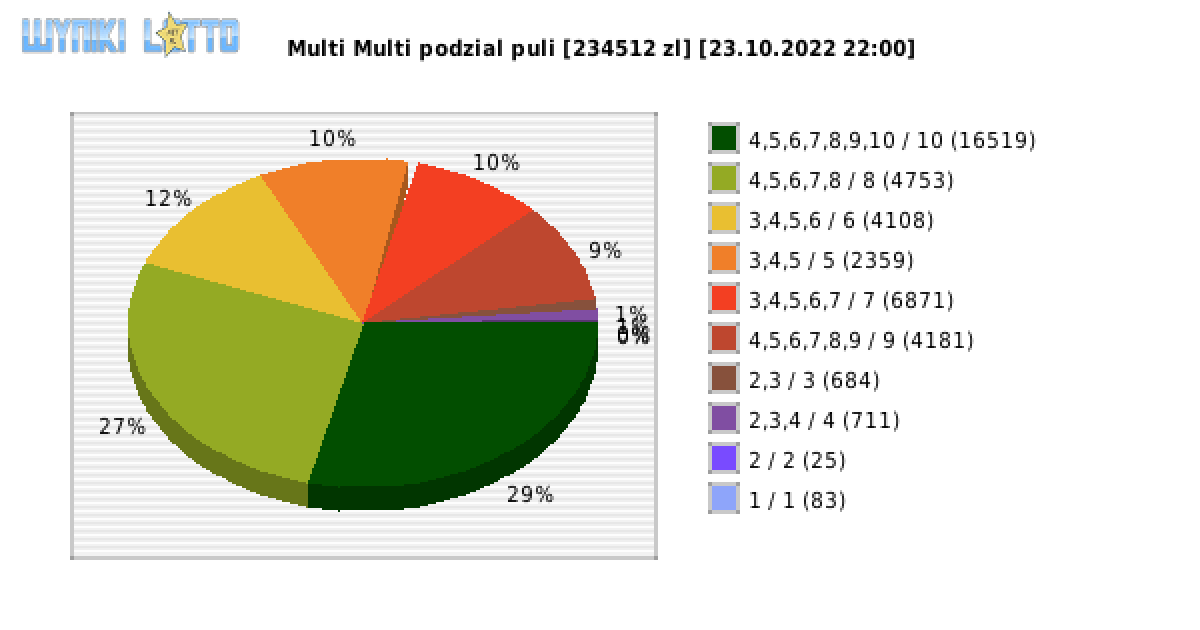 Multi Multi wygrane w losowaniu nr. 14181 dnia 23.10.2022 o godzinie 22:00