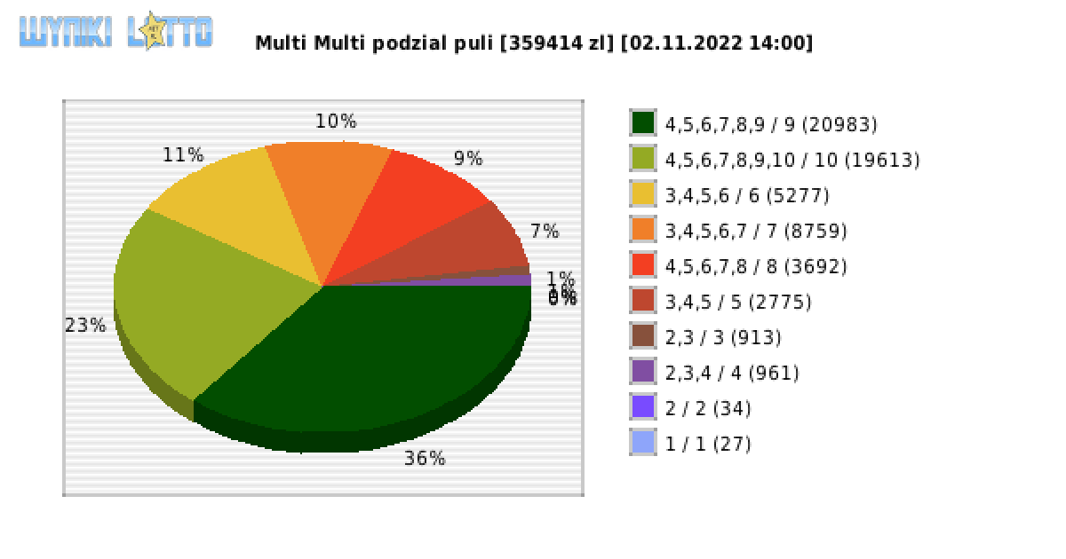 Multi Multi wygrane w losowaniu nr. 14200 dnia 02.11.2022 o godzinie 14:00