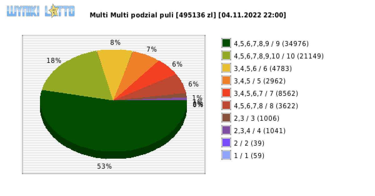 Multi Multi wygrane w losowaniu nr. 14205 dnia 04.11.2022 o godzinie 22:00
