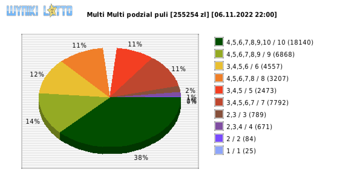 Multi Multi wygrane w losowaniu nr. 14209 dnia 06.11.2022 o godzinie 22:00