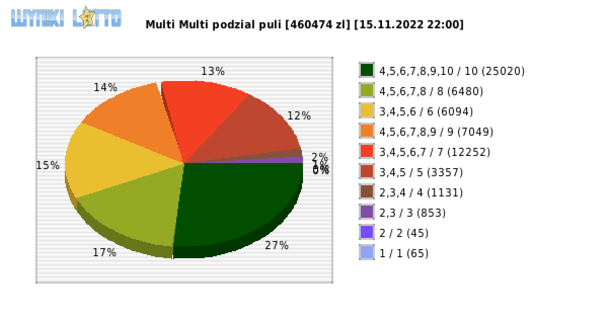 Multi Multi wygrane w losowaniu nr. 14227 dnia 15.11.2022 o godzinie 22:00