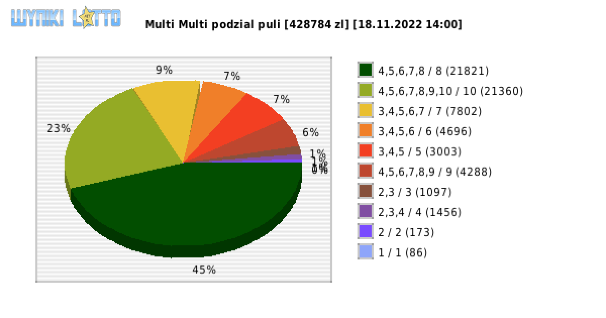 Multi Multi wygrane w losowaniu nr. 14232 dnia 18.11.2022 o godzinie 14:00
