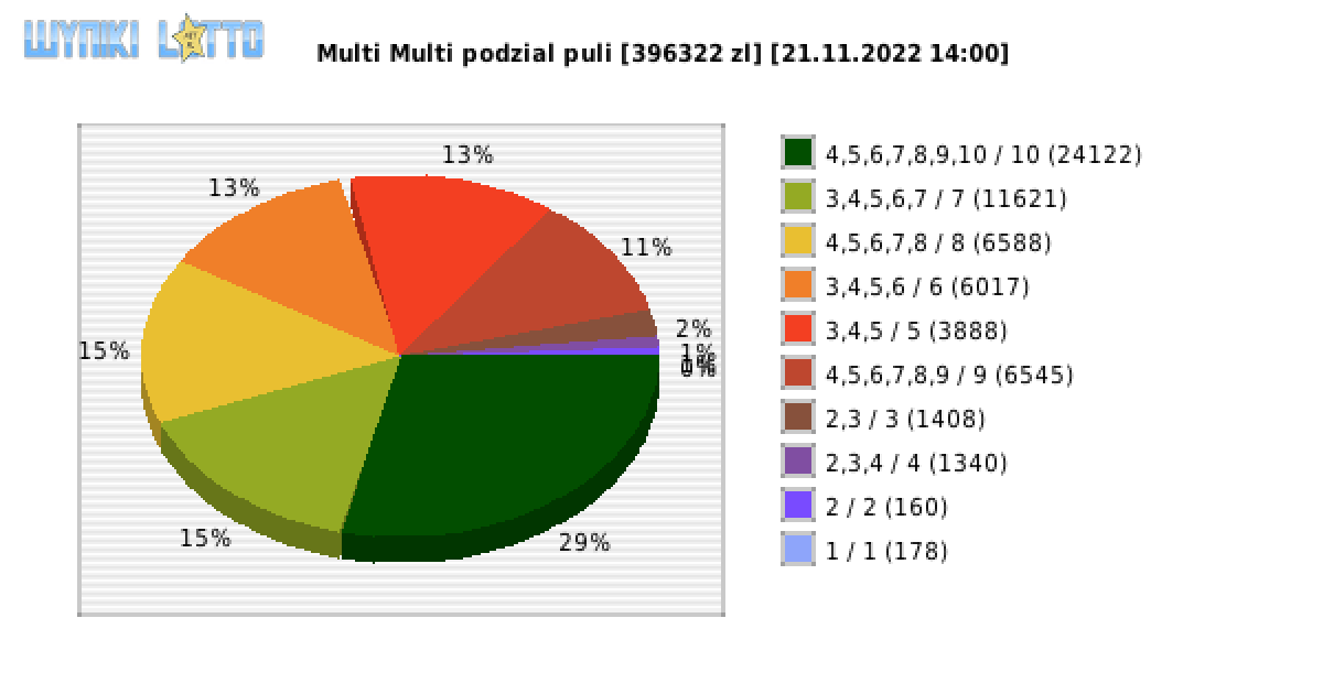 Multi Multi wygrane w losowaniu nr. 14238 dnia 21.11.2022 o godzinie 14:00