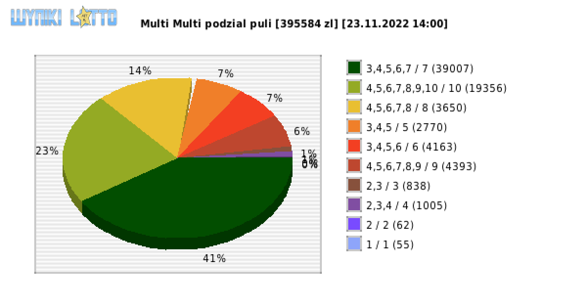 Multi Multi wygrane w losowaniu nr. 14242 dnia 23.11.2022 o godzinie 14:00
