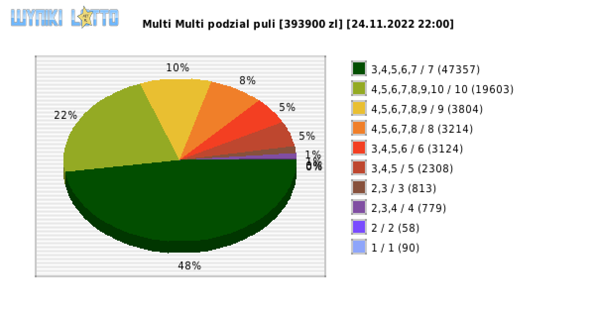 Multi Multi wygrane w losowaniu nr. 14245 dnia 24.11.2022 o godzinie 22:00
