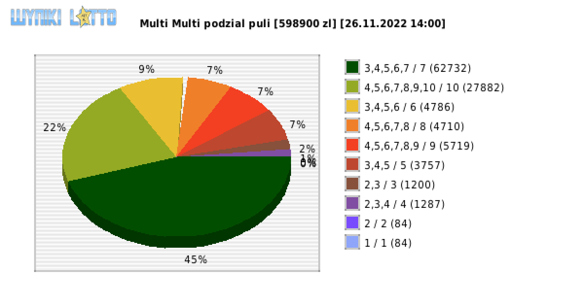 Multi Multi wygrane w losowaniu nr. 14248 dnia 26.11.2022 o godzinie 14:00