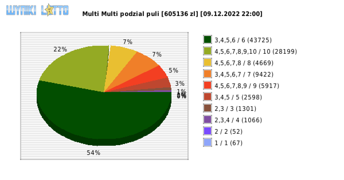 Multi Multi wygrane w losowaniu nr. 14275 dnia 09.12.2022 o godzinie 22:00