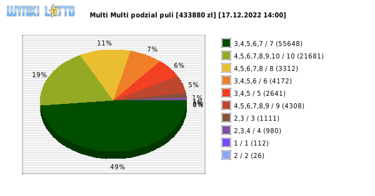 Multi Multi wygrane w losowaniu nr. 14290 dnia 17.12.2022 o godzinie 14:00