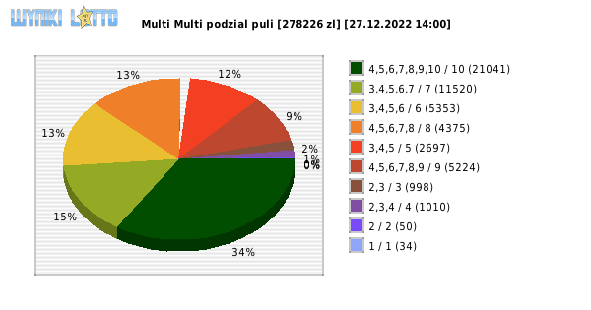Multi Multi wygrane w losowaniu nr. 14310 dnia 27.12.2022 o godzinie 14:00