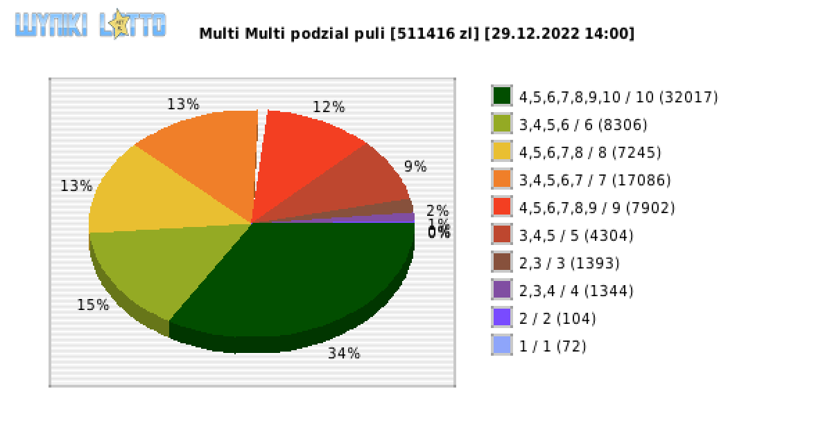 Multi Multi wygrane w losowaniu nr. 14314 dnia 29.12.2022 o godzinie 14:00