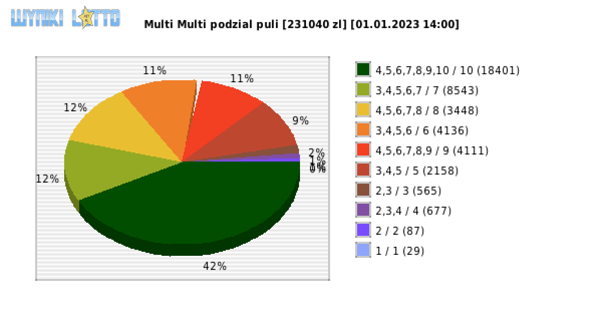 Multi Multi wygrane w losowaniu nr. 14320 dnia 01.01.2023 o godzinie 14:00