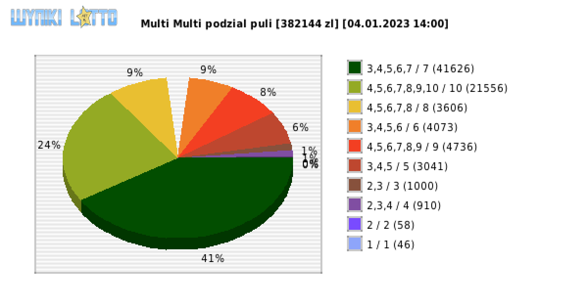 Multi Multi wygrane w losowaniu nr. 14326 dnia 04.01.2023 o godzinie 14:00