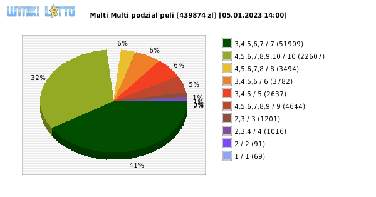 Multi Multi wygrane w losowaniu nr. 14328 dnia 05.01.2023 o godzinie 14:00