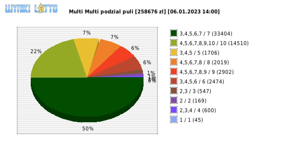 Multi Multi wygrane w losowaniu nr. 14330 dnia 06.01.2023 o godzinie 14:00