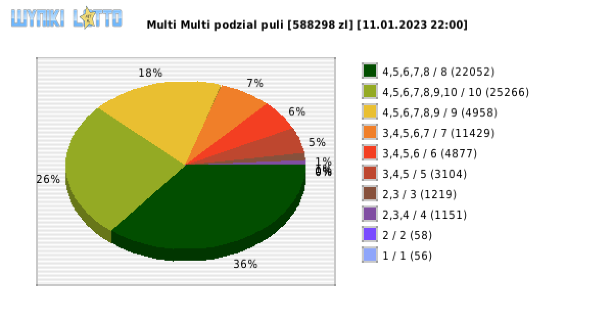 Multi Multi wygrane w losowaniu nr. 14341 dnia 11.01.2023 o godzinie 22:00