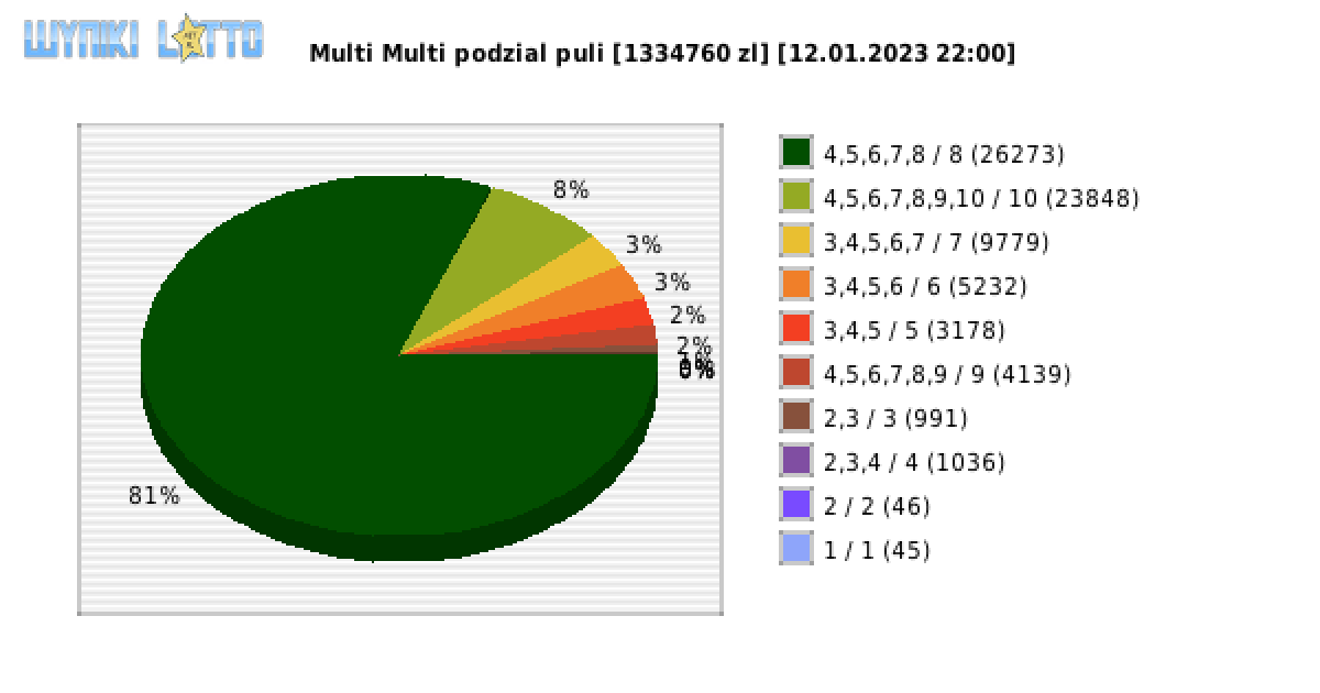 Multi Multi wygrane w losowaniu nr. 14343 dnia 12.01.2023 o godzinie 22:00