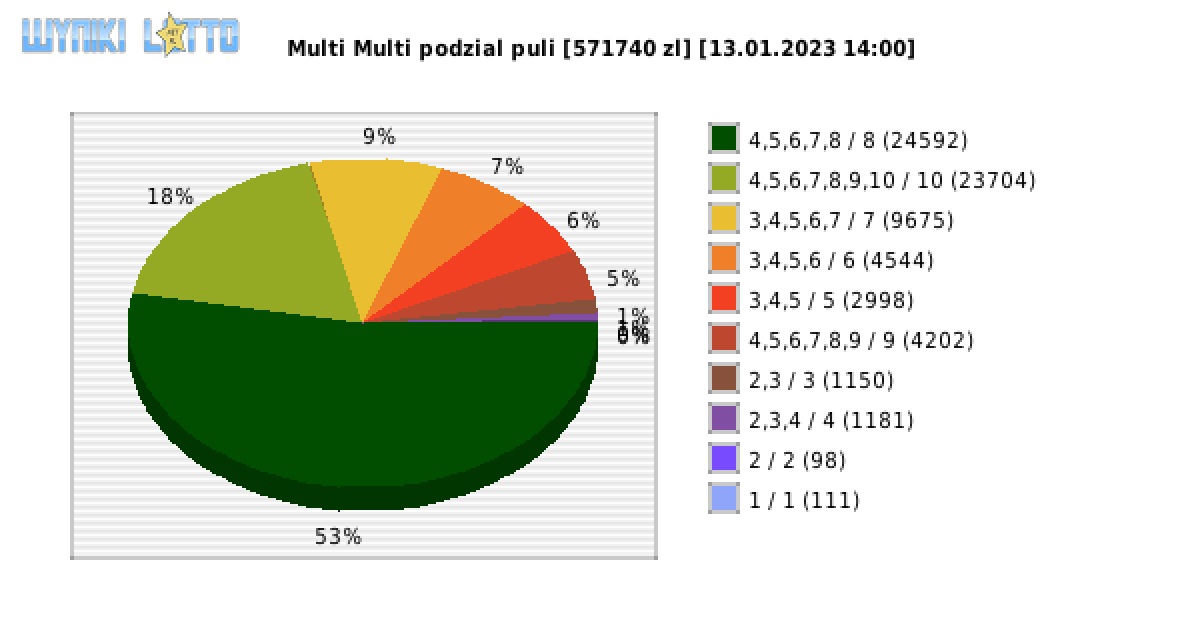 Multi Multi wygrane w losowaniu nr. 14344 dnia 13.01.2023 o godzinie 14:00