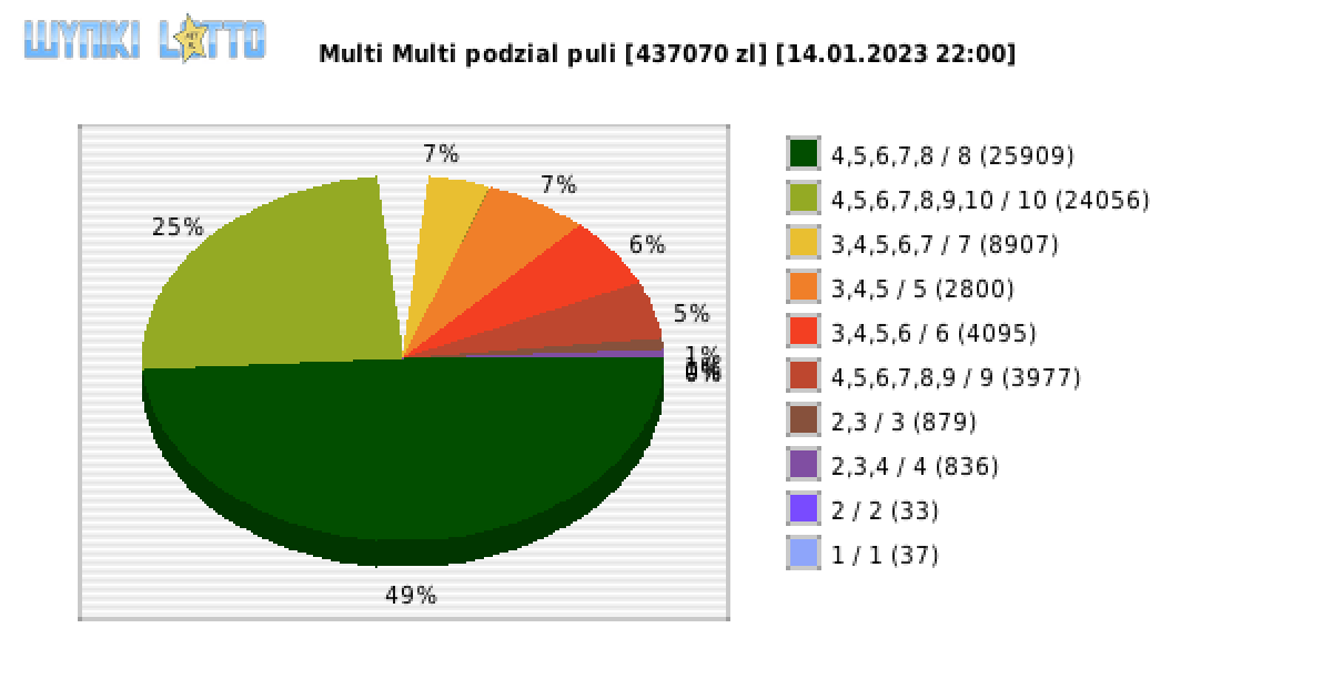 Multi Multi wygrane w losowaniu nr. 14347 dnia 14.01.2023 o godzinie 22:00