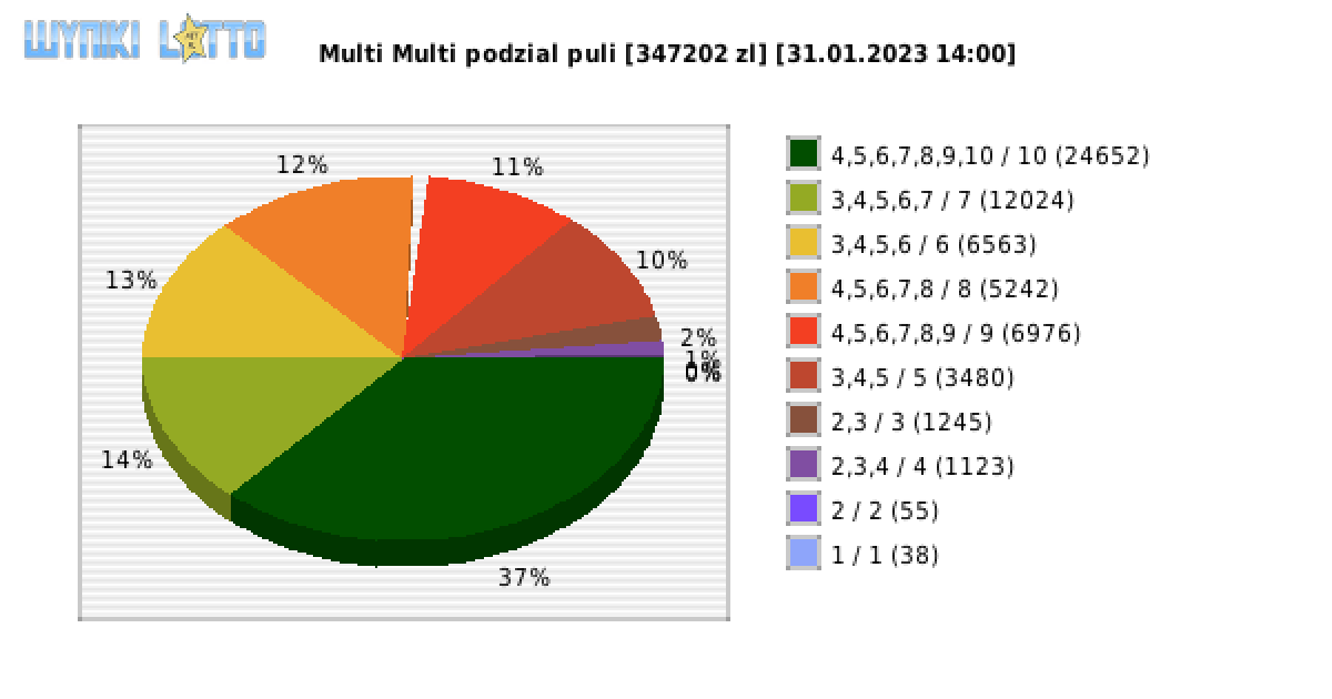 Multi Multi wygrane w losowaniu nr. 14380 dnia 31.01.2023 o godzinie 14:00