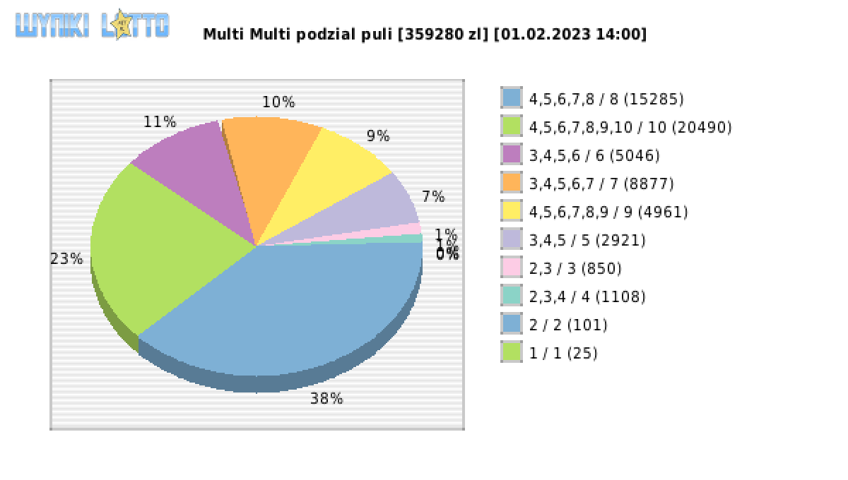 Multi Multi wygrane w losowaniu nr. 14382 dnia 01.02.2023 o godzinie 14:00