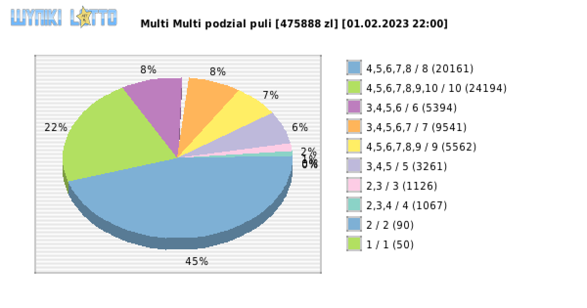 Multi Multi wygrane w losowaniu nr. 14383 dnia 01.02.2023 o godzinie 22:00