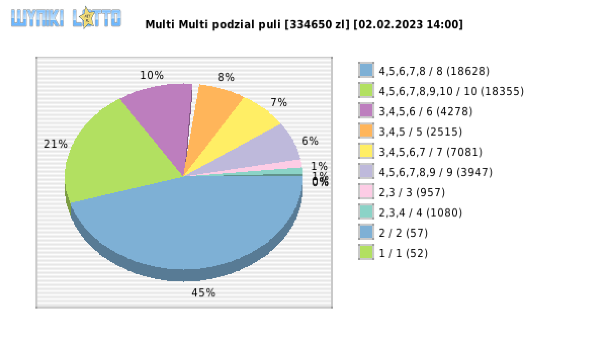 Multi Multi wygrane w losowaniu nr. 14384 dnia 02.02.2023 o godzinie 14:00