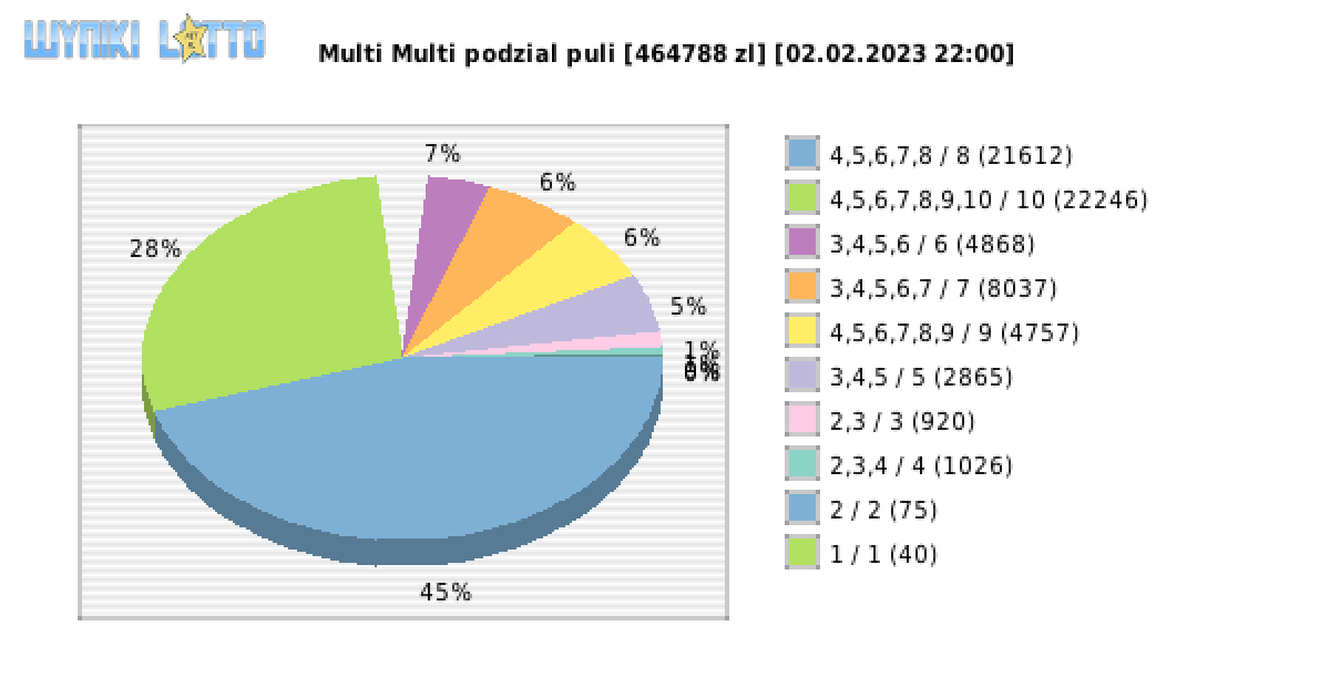 Multi Multi wygrane w losowaniu nr. 14385 dnia 02.02.2023 o godzinie 22:00