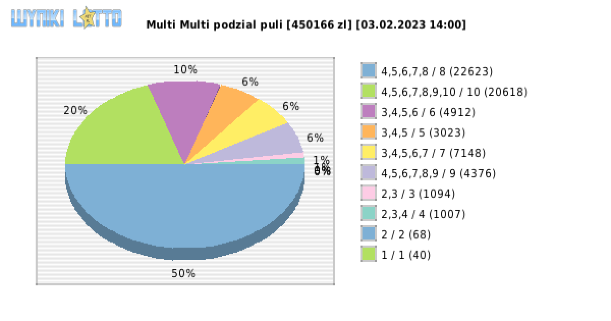 Multi Multi wygrane w losowaniu nr. 14386 dnia 03.02.2023 o godzinie 14:00