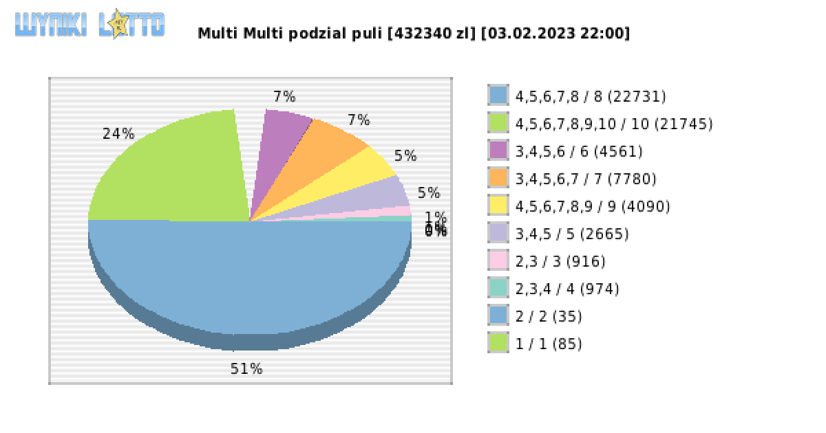 Multi Multi wygrane w losowaniu nr. 14387 dnia 03.02.2023 o godzinie 22:00